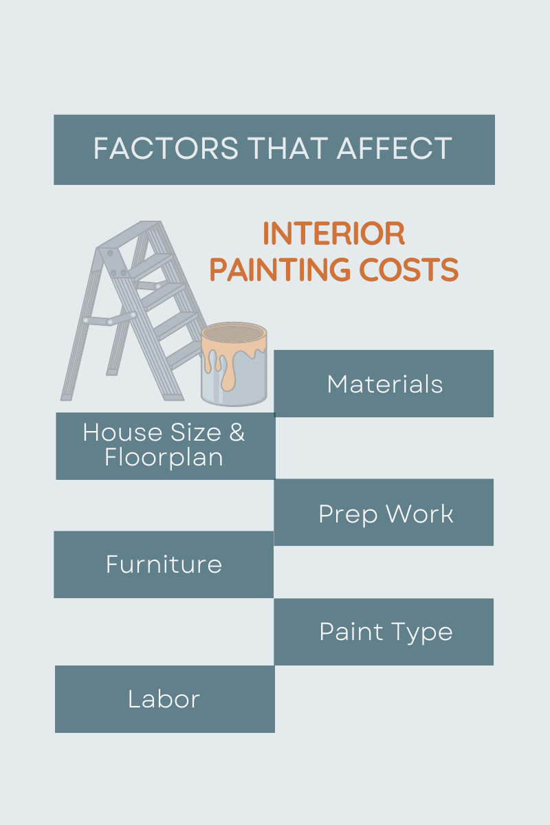 Interior Painting Cost Factors